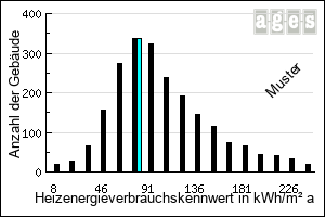 Heizenergieverbrauchskennwert in kWh/m² a